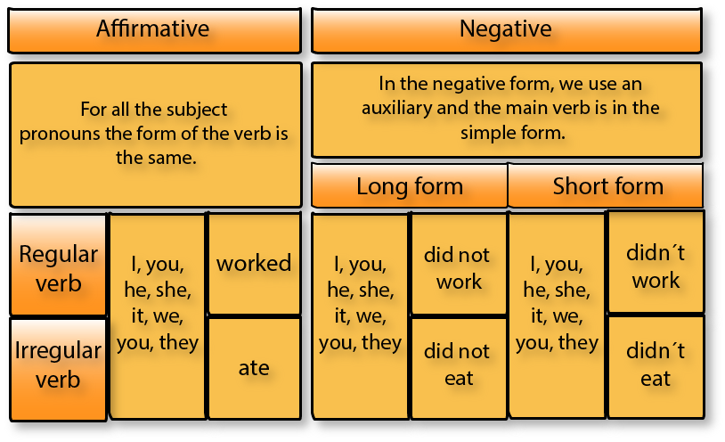 Affirmative, negative and interrogative forms