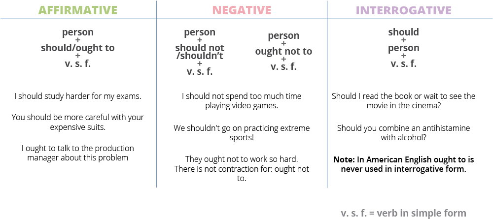 Modal verbs: Should, Ought to, Have to and Must